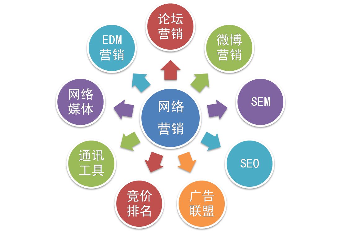 【網(wǎng)絡(luò)運(yùn)營(yíng)】網(wǎng)絡(luò)營(yíng)銷和網(wǎng)絡(luò)運(yùn)營(yíng)推廣是一個(gè)意思嗎？